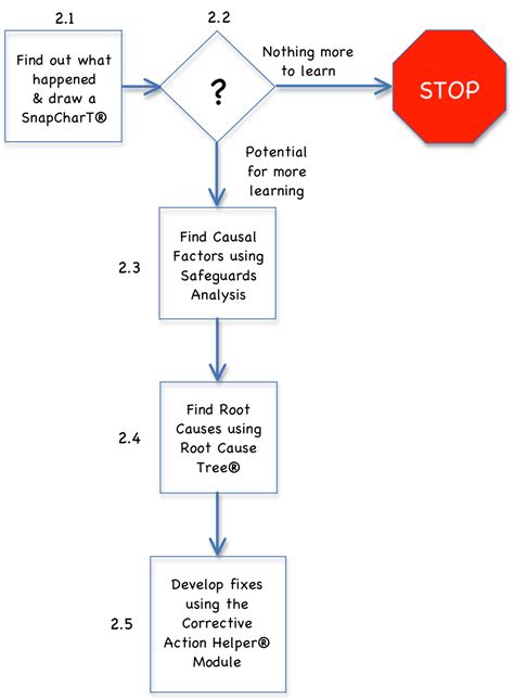 taproot analysis|taproot root cause tree chart.